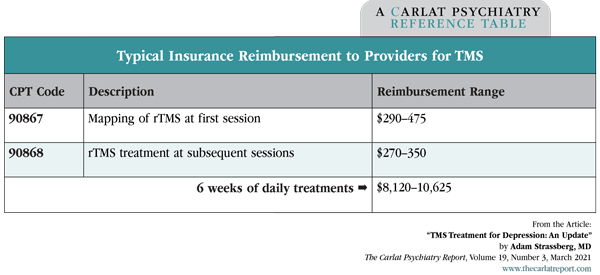Table: Typical Insurance Reimbursement to Providers for TMS