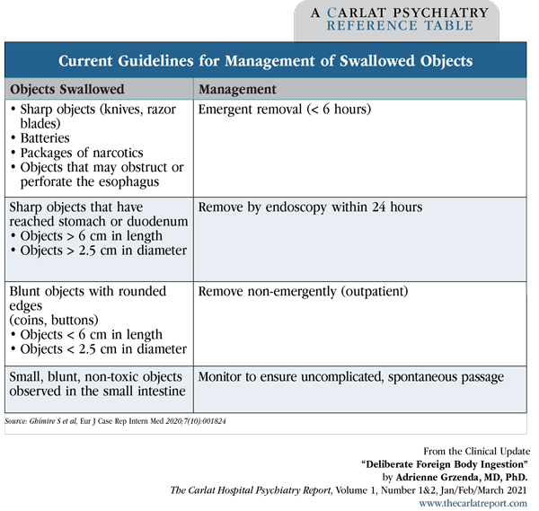 Table: Current Guidelines for Management of Swallowed Objects