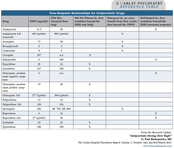 Table: Dose-Response Relationships for Antipsychotic Drugs