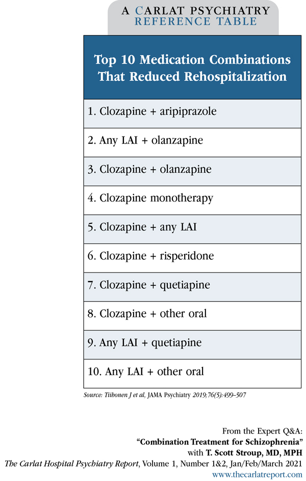 Table: Top 10 Medication Combinations That Reduced Rehospitalization