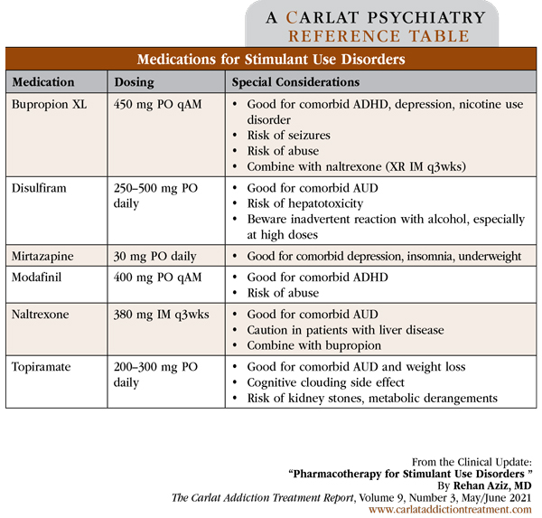 Table: Medications for Stimulant Use Disorders