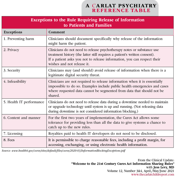 Table: Exceptions to the Rule Requiring Release of Information to Patients and Families