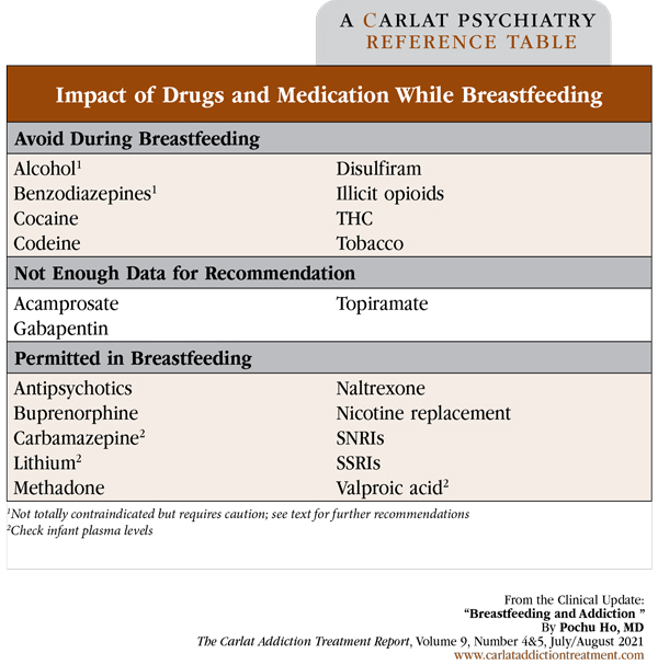 Table: Impact of Drugs and Medication While Breastfeeding