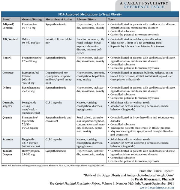 Table: FDA-Approved Medications to Treat Obesity