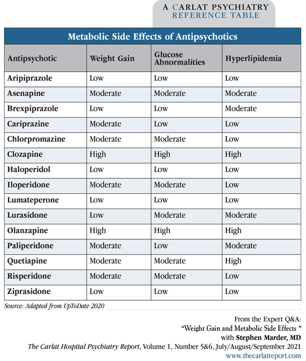 Table: Metabolic Side Effects of Antipsychotics