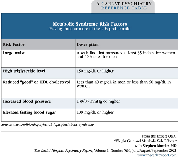 Table: Metabolic Syndrome Risk Factors