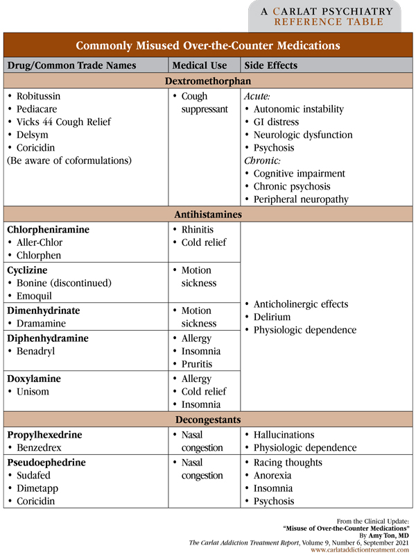 Table: Commonly Misused Over-the-Counter Medications