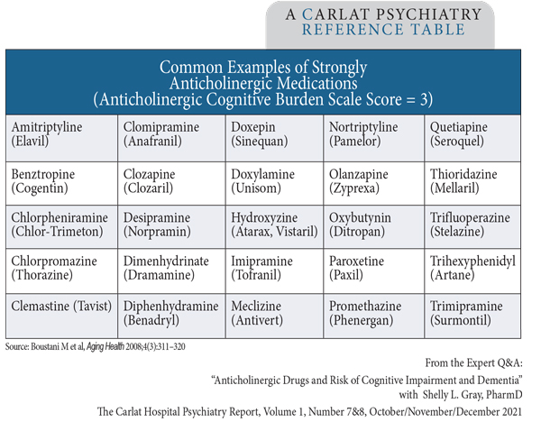 Table: Common Examples of Strongly Anticholinergic Medications
