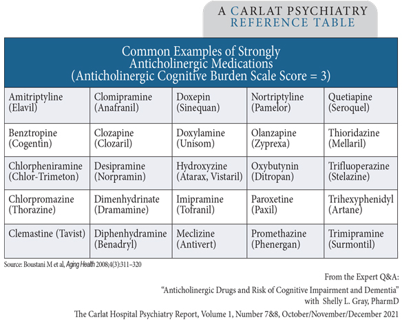 Anticholinergic drugs per patient according to anticholinergic drug