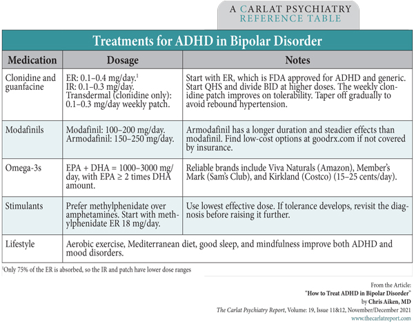 Table: Treatments for ADHD in Bipolar Disorder