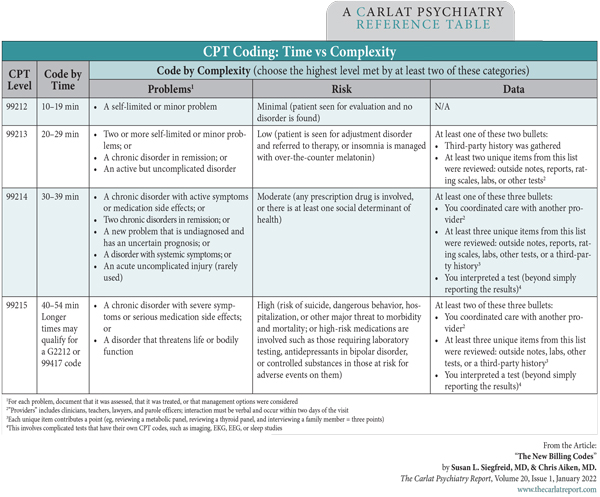 Table: CPT Coding: Time vs Complexity