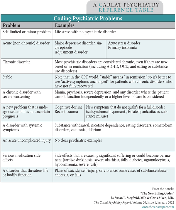 Table: Coding Psychiatric Problems