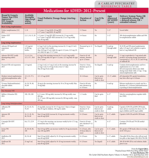 Table: Medications for ADHD: 2012–Present