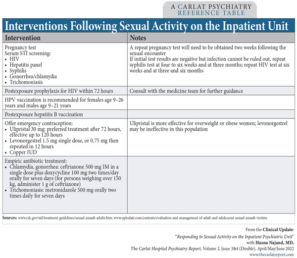 Table: “Interventions Following Sexual Activity on the Inpatient Unit”