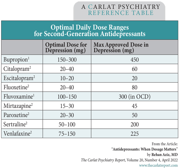 Table: Optimal Daily Dose Ranges for Second-Generation Antidepressants