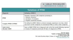 Table: Variations of PTSD