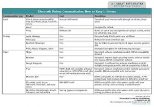 Table - Electronic Patient Communication: How to Keep It Private