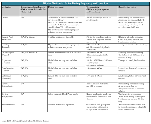 Treating Bipolar Disorder During Pregnancy and Lactation