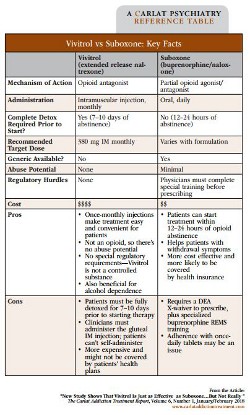 Table: Vivitrol vs Suboxone: Key Facts
