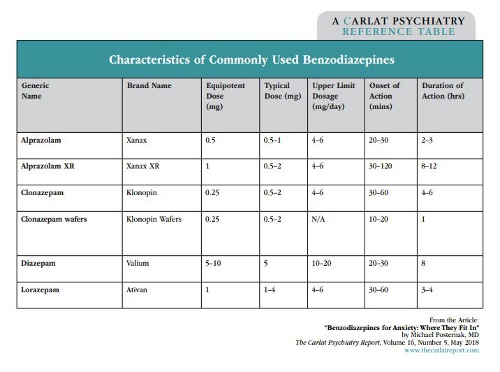 Table: Characteristics of Commonly Used Benzodiazepines