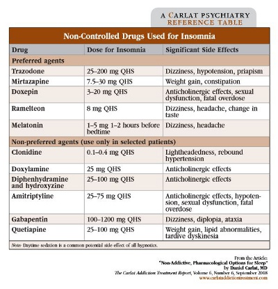 Table: Non-Controlled Drugs Used for Insomnia