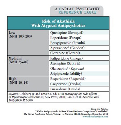 Table: Risk of Akathisia With Atypical Antipsychotics